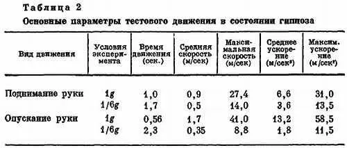 Как видно из таблицы при репродуктивном внушении частичной гравитации время - фото 27