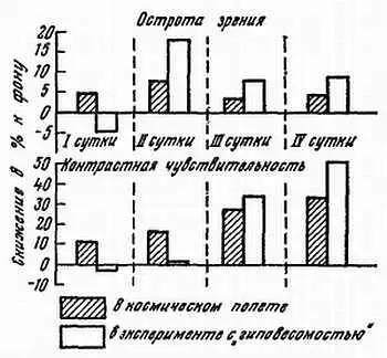 Рис 39 График изменения некоторых зрительных функций при моделировании - фото 35