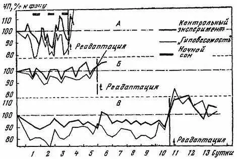 Рис 40 Изменение частоты пульса в многосуточных экспериментах о внушенной - фото 36
