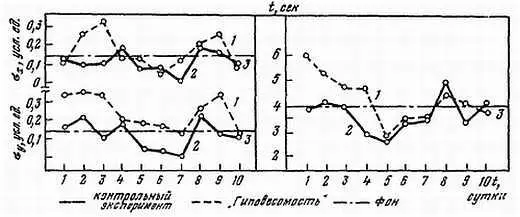 Рис 46 Изменение показателей зрительнокоординационных тестов при внушенном - фото 42