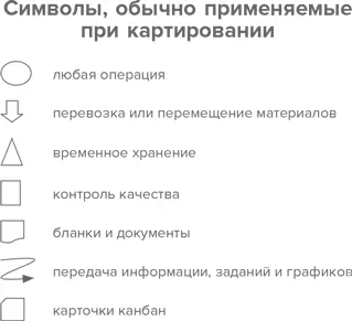 Инструменты бережливого производства II Карманное руководство по практике применения Lean - фото 37