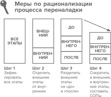 Декомпозиция и воссоздание процесса быстрой переналадки 1 Разработать - фото 53