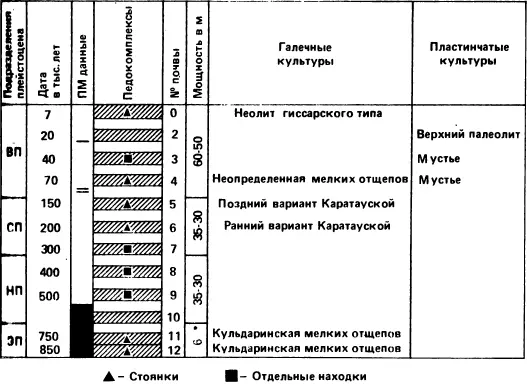 Стратиграфия палеопочв в Южном Таджикистане и их возраст BП верхний - фото 8