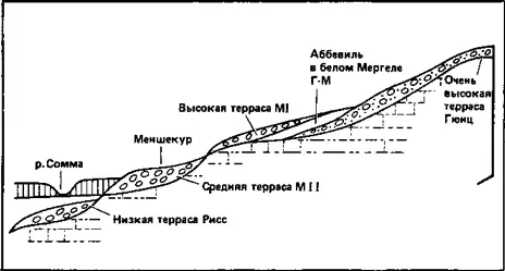 Террасы реки Соммы на севере Франции и археологические находки в их отложениях - фото 23
