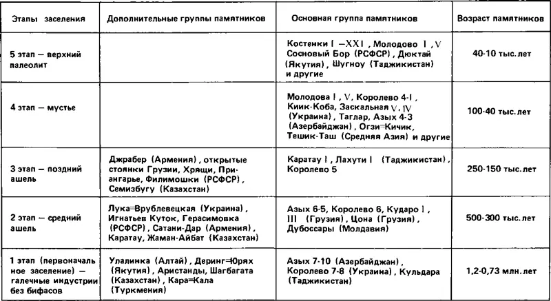 История заселения нашей страны в глубокой древности была длительной и на пути - фото 57