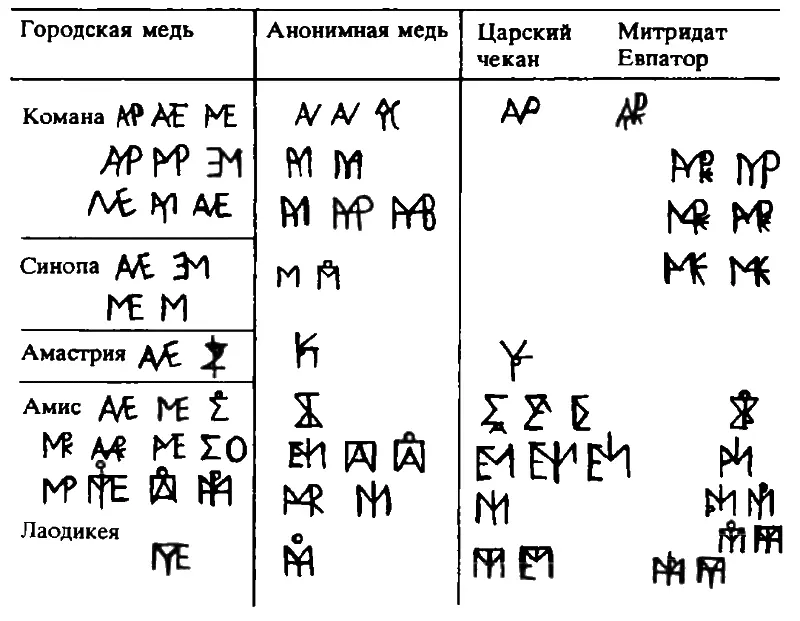 Как видно из таблицы монограммы на анонимных монетах близки монограммам - фото 47
