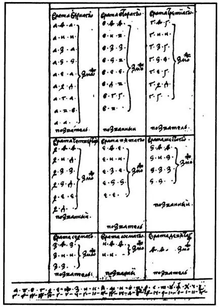 Ономантическая таблица из русской рукописи Тайная тайных XVI в Оксфорд - фото 48