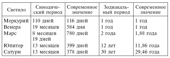 За исключением Марса эти цифры показывают что обращения планет наблюдались - фото 4