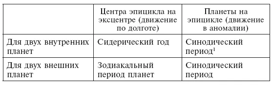 Но и при этом теория Аполлония оказывалась недостаточной Птолемей счел - фото 12