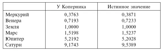 Что касается расстояния от Земли до Солнца то Копернику пришлось принять - фото 25
