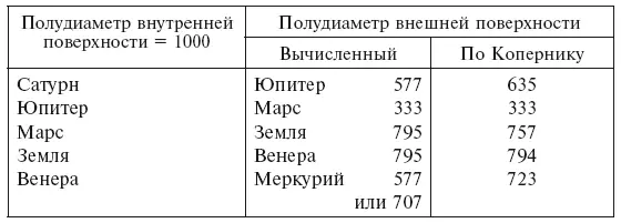 Второе значение для Меркурия это полудиаметр окружности вписанной в квадрат - фото 30