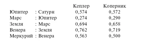 Мы приблизились к истине говорит Кеплер Но пройдет еще двадцать два года - фото 31