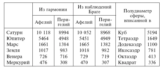 Последний столбец таблицы показывает насколько теория пяти правильных тел - фото 40
