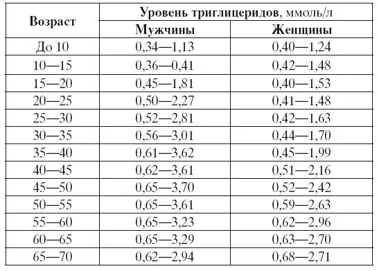Если триглицериды выше нормы то это может быть признаком ишемической - фото 6