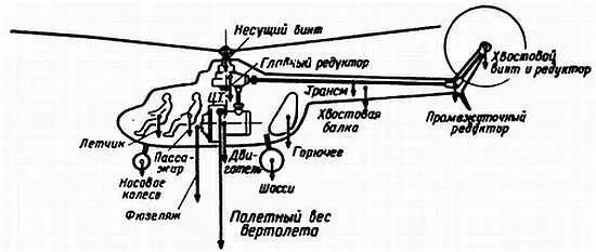 Рис 76 Центр тяжести вертолета Напомним что у вертолетов как и у - фото 76