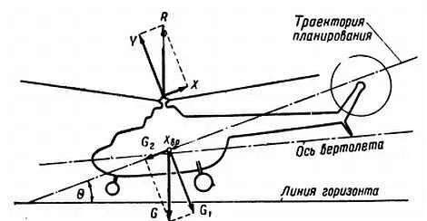 Рис 84 Схема сил действующих на вертолет при планировании на режиме - фото 83
