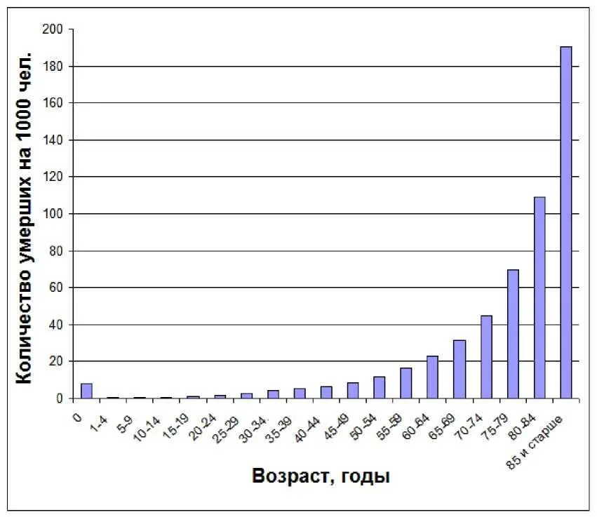 Рис I101Возрастные коэффициенты смертности населения России в 2010 г - фото 6