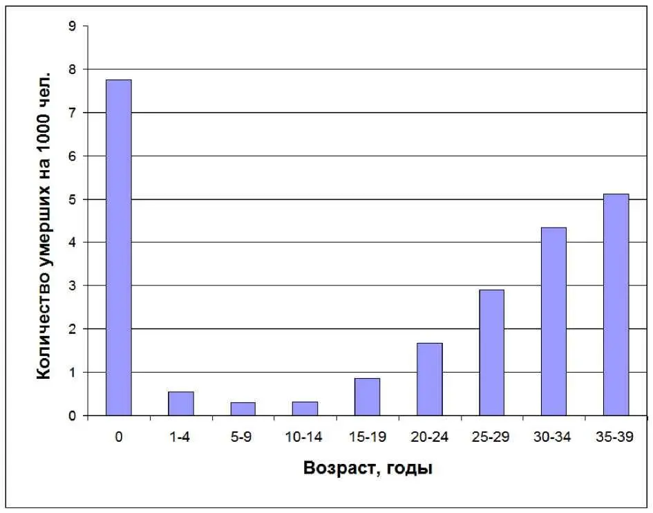 Рис I102Возрастные коэффициенты смертности населения России в возрасте до - фото 7