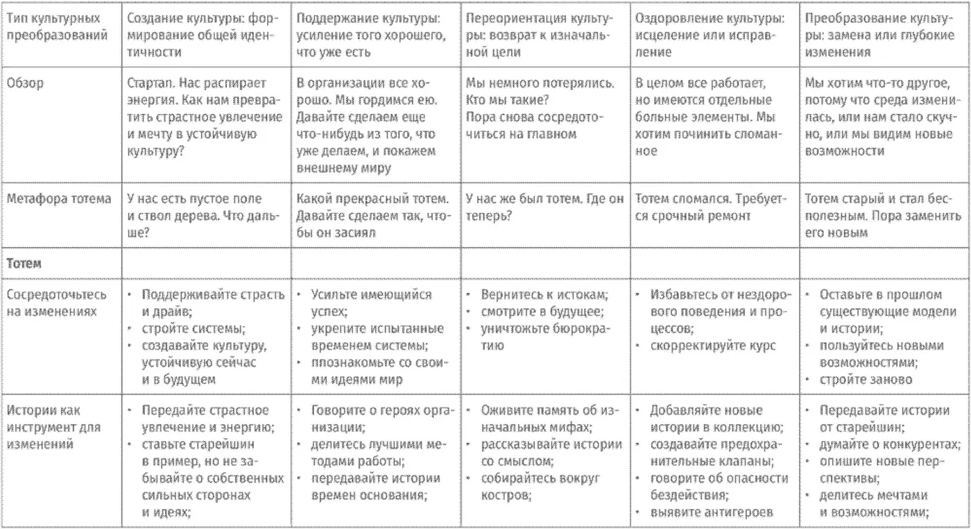 Корпоративное племя Чему антрополог может научить топменеджера - фото 59