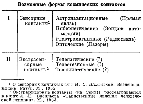 Несколько слов о формах внечувственного восприятия Экстрасенсорные явления - фото 150