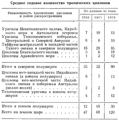 Вопреки утвердившемуся в прошлом мнению тропические циклоны в отдельных - фото 181