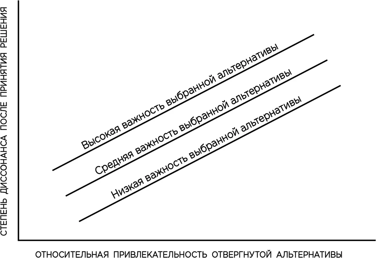 Рис 1Степень диссонанса возникающего после принятия решения в зависимости от - фото 1