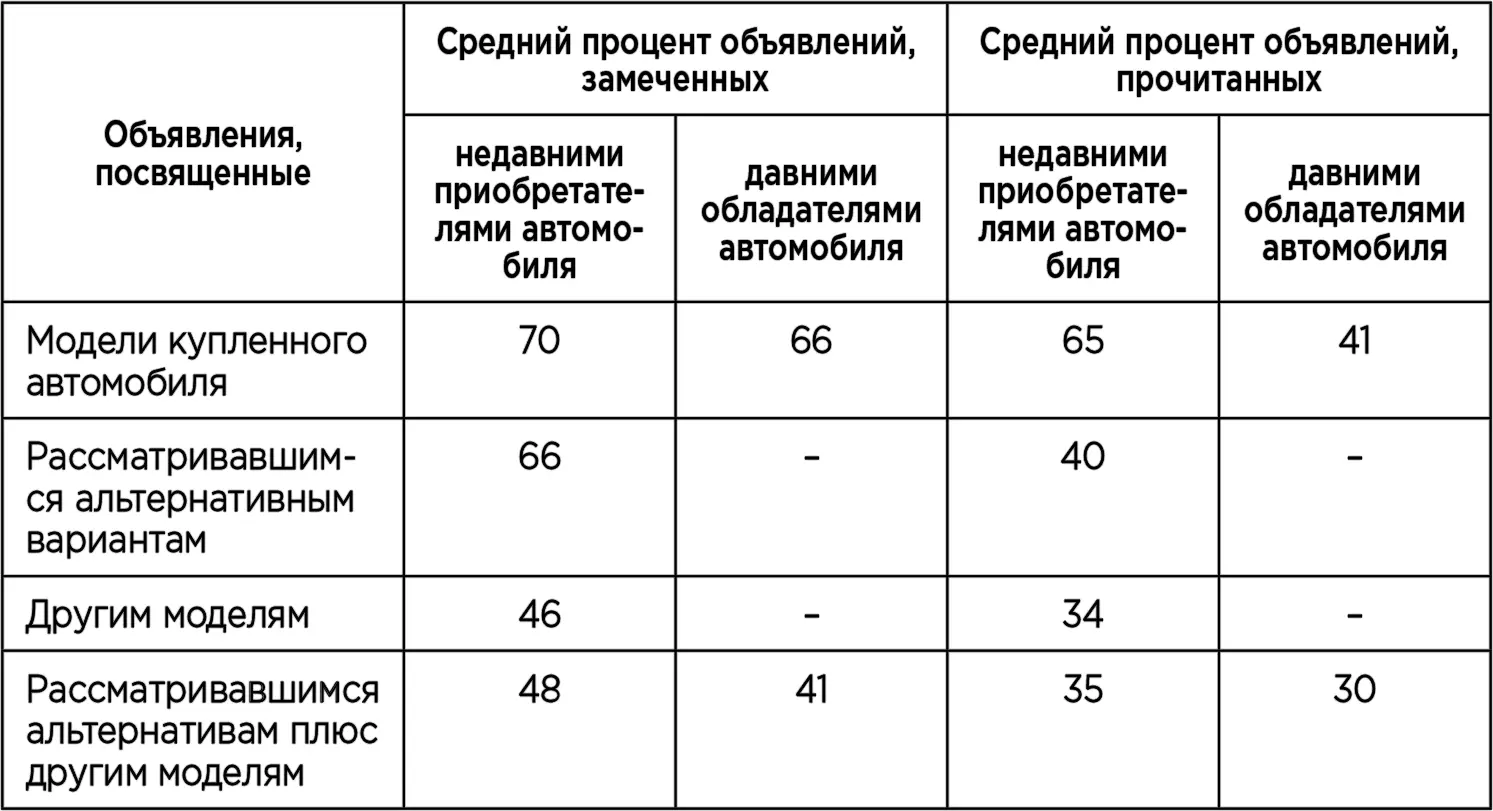 Исходя из теории диссонанса можно сделать также предсказания о чтении тех - фото 2