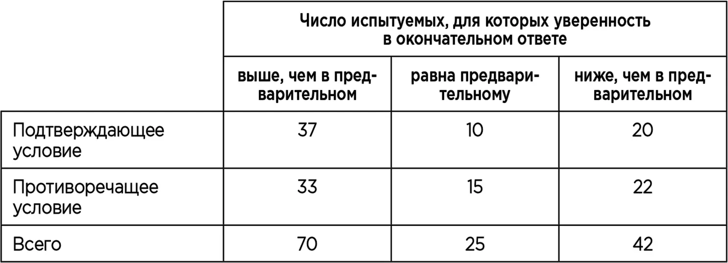 В общей сложности семьдесят испытуемых продемонстрировали более высокую - фото 3