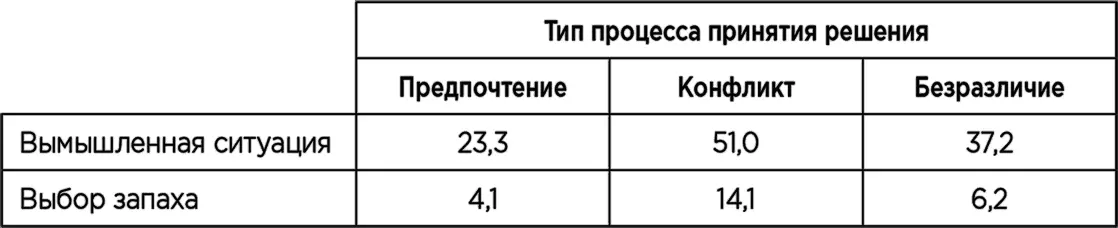 Можно предположить что степень трудности которую испытуемые переживали в - фото 5