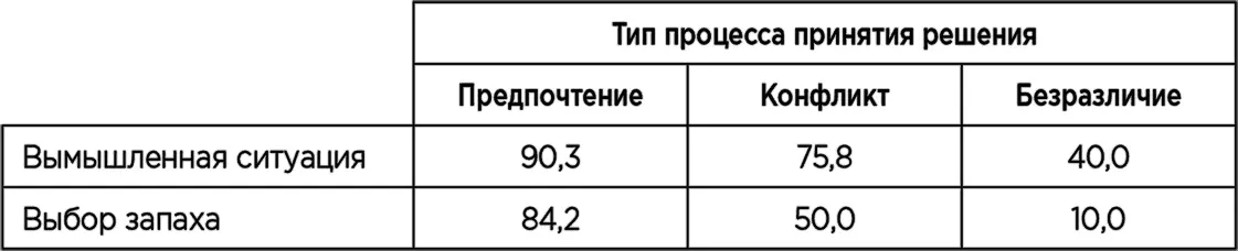 Рассмотрим теперь такие категории процесса осуществления выбора как конфликт и - фото 7