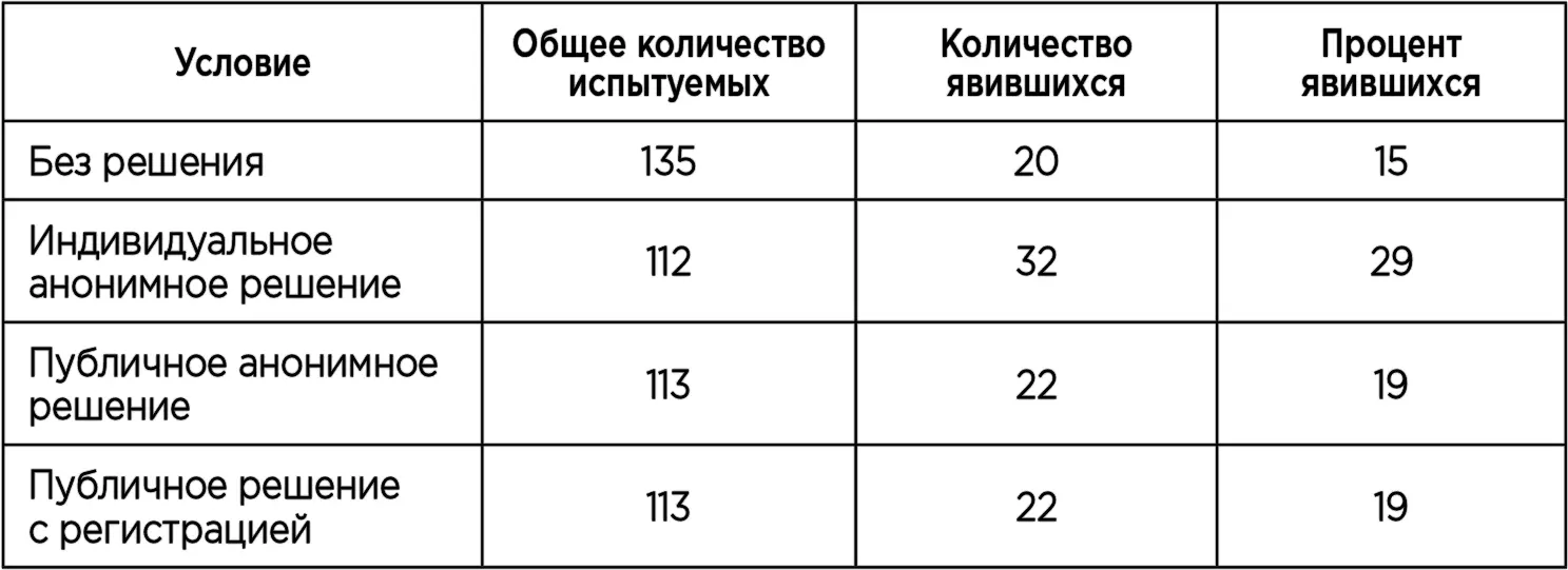 Как видно из этой таблицы есть незначительная тенденция к уменьшению - фото 8