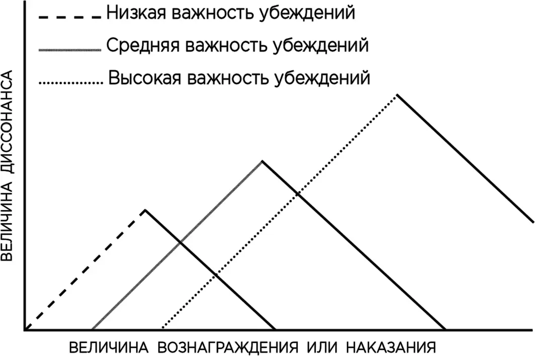 Рис 2Диссонанс возникающий вследствие вынужденного согласия как функция от - фото 9