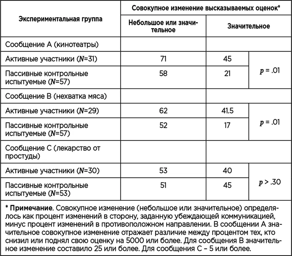 Предположим что те испытуемые кто признал свою работу неудовлетворительной - фото 12