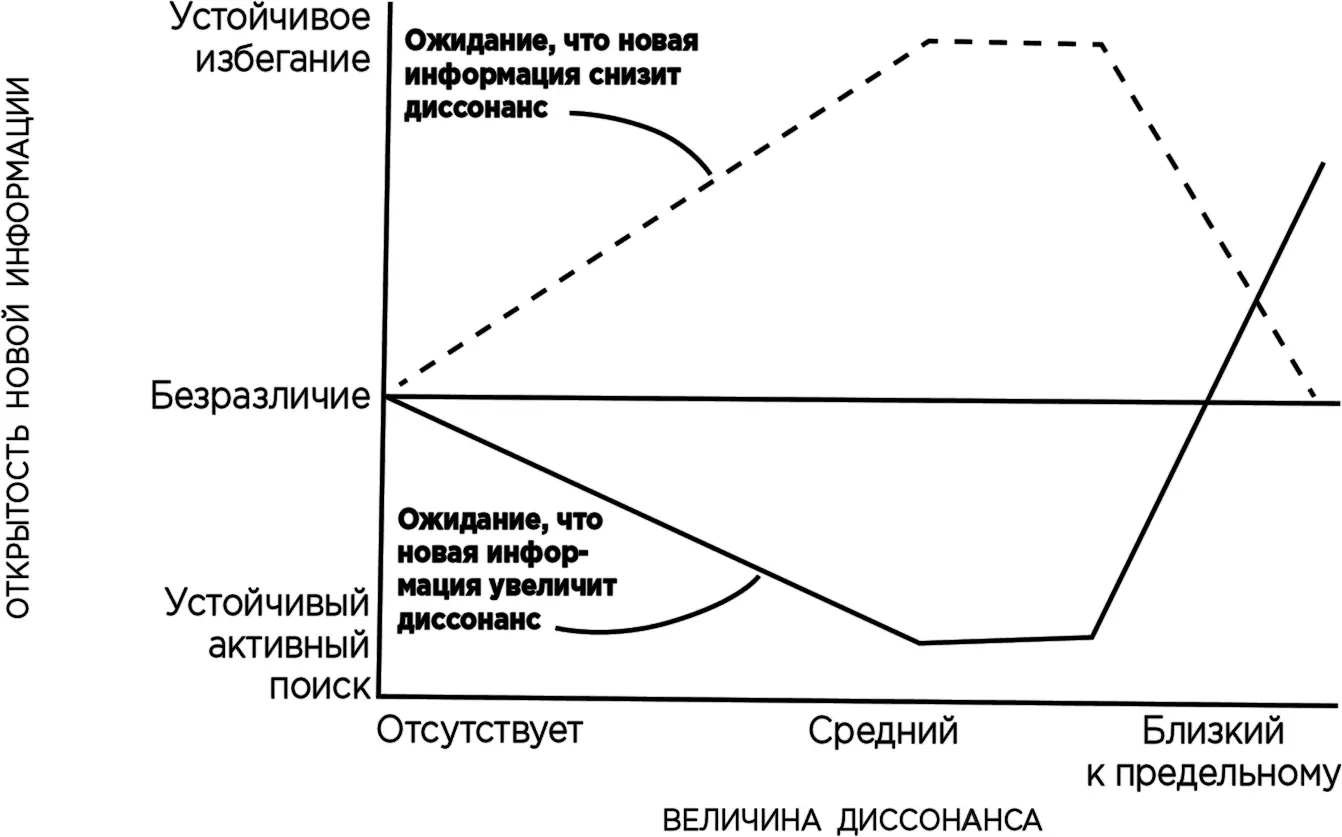 Рис 4Соотношение между степенью диссонанса и активным поиском новой - фото 15