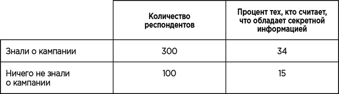 В данном эксперименте не было контрольной группы следовательно интерпретация - фото 16