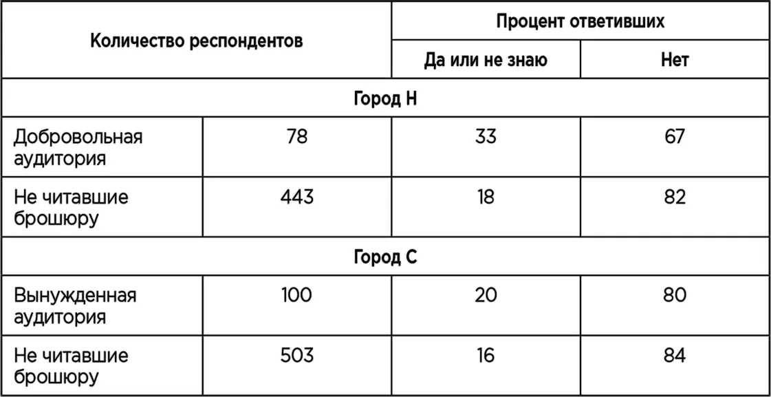Сравнение данных полученных на вынужденной аудитории и контрольных группах - фото 17