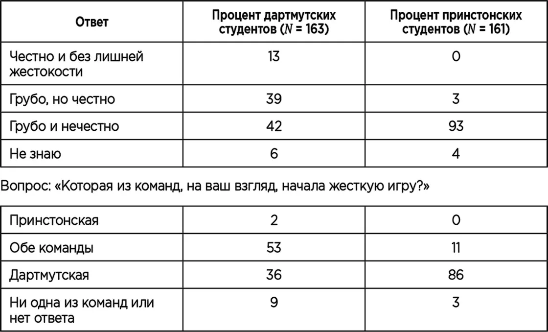 Огромное различие между мнениями студентов двух учебных заведений очевидно - фото 19