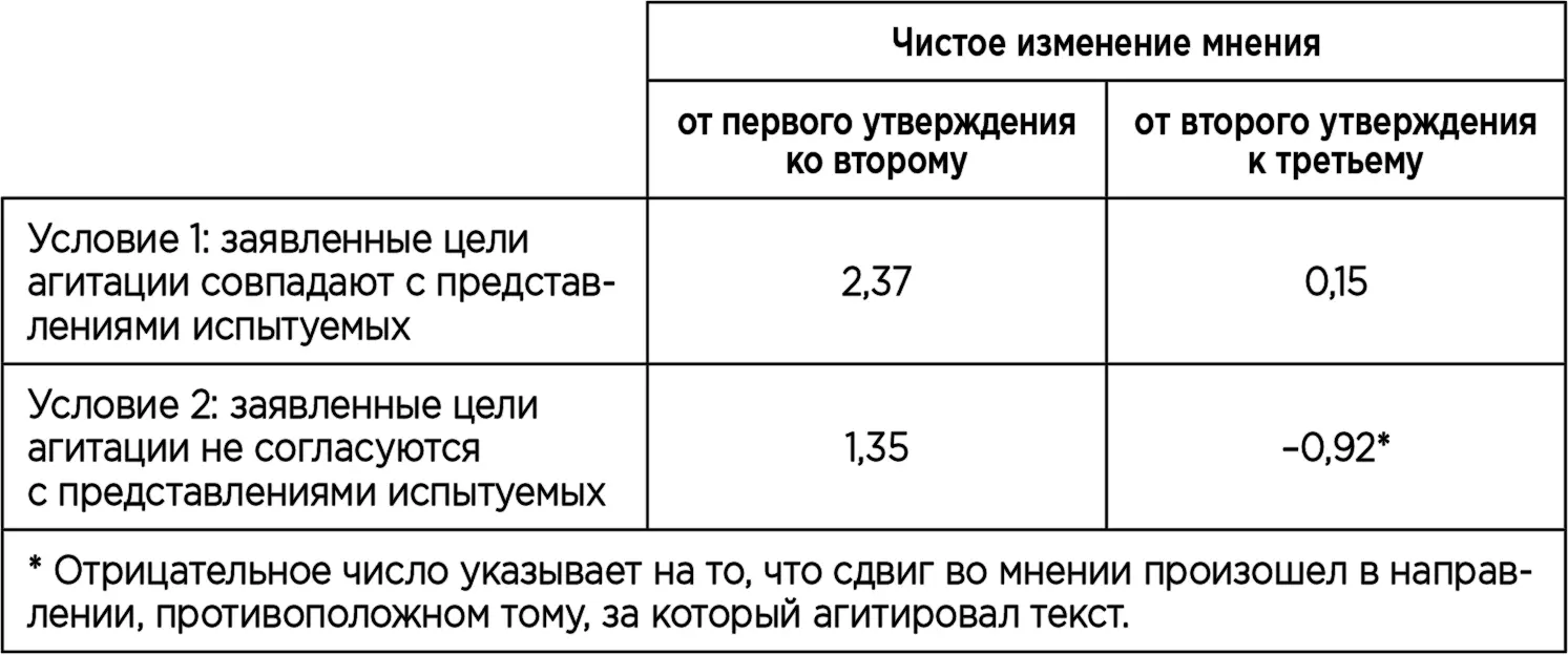 Такое объяснение функции которую выполняет заявленная цель пропаганды - фото 22