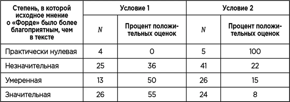 Очевидно что то как испытуемые оценивали пропаганду не зависело от ее - фото 23