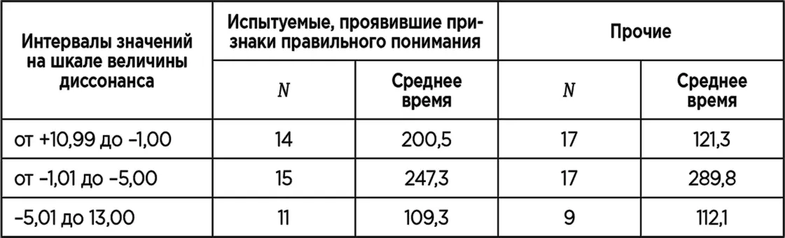 Если интерпретация этих данных в рамках теории диссонанса верна то мы должны - фото 26