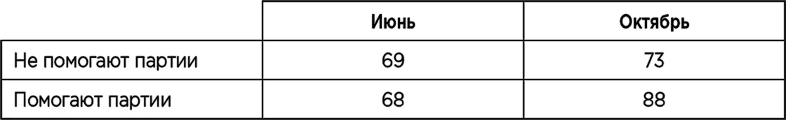 Вновь обратимся к исследованию Блау который обнаружил что в течение двух лет - фото 30