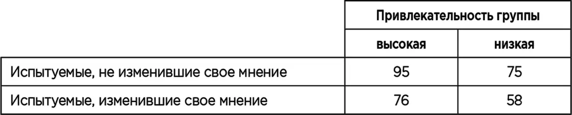 Данные показывают что и при высокой и при низкой привлекательности группы - фото 32