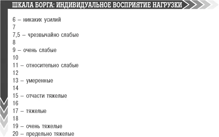 Чтобы понять как работает ИВН взгляни на шкалу Борга которая оценивает - фото 3