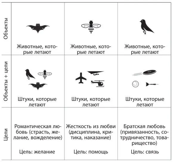 Рис 53Понятия и цели Ряд 1 показывает понятия на основе сходства по - фото 24