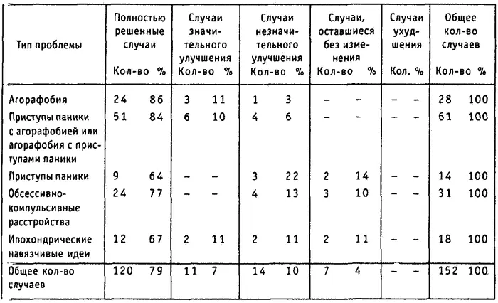 Общий процент успеха явно превышает стандарты указанные в литературе по - фото 7