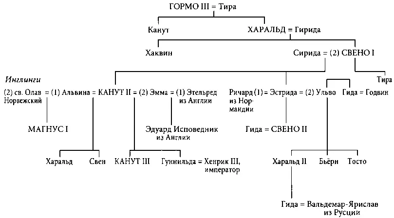 Схема 6 Короли Дании кн XI Эстридсены Схема 7 Короли Дании кн XIII - фото 27