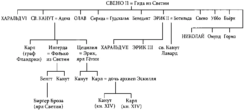 Схема 7 Короли Дании кн XIII Эстридсены Схема 8 Короли Дании кн - фото 28
