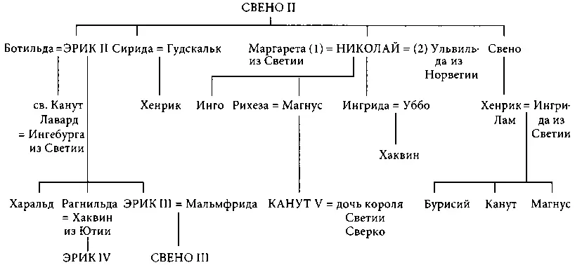 Схема 8 Короли Дании кн ХІѴХѴІ Эстридсены КОРОЛИ ДАНИИ В ПОРЯДКЕ ИХ - фото 29