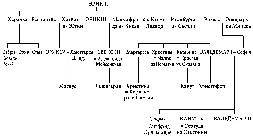 КОРОЛИ ДАНИИ В ПОРЯДКЕ ИХ ПРАВЛЕНИЯ ПО САКСОНУ ГРАММАТИКУ Династия - фото 30