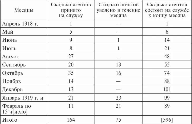 Таблица 2 Причины увольнения агентов Таблица 3 Случайные агенты С 15 - фото 4